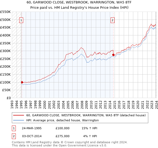 60, GARWOOD CLOSE, WESTBROOK, WARRINGTON, WA5 8TF: Price paid vs HM Land Registry's House Price Index