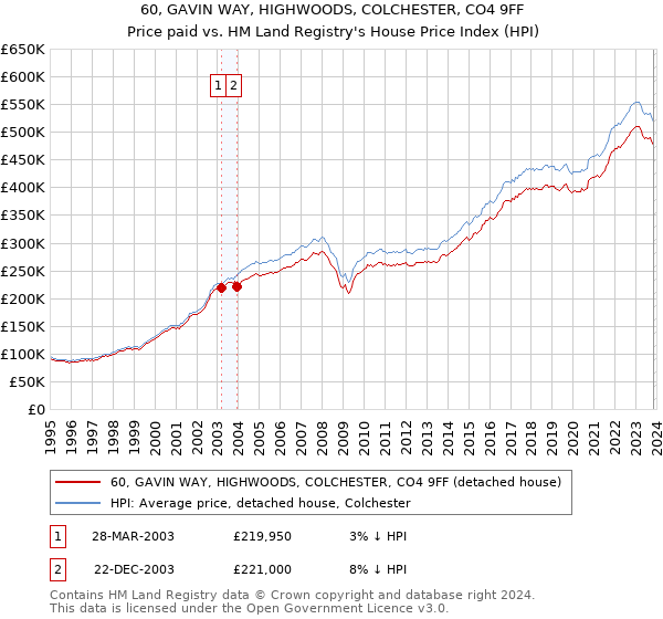 60, GAVIN WAY, HIGHWOODS, COLCHESTER, CO4 9FF: Price paid vs HM Land Registry's House Price Index