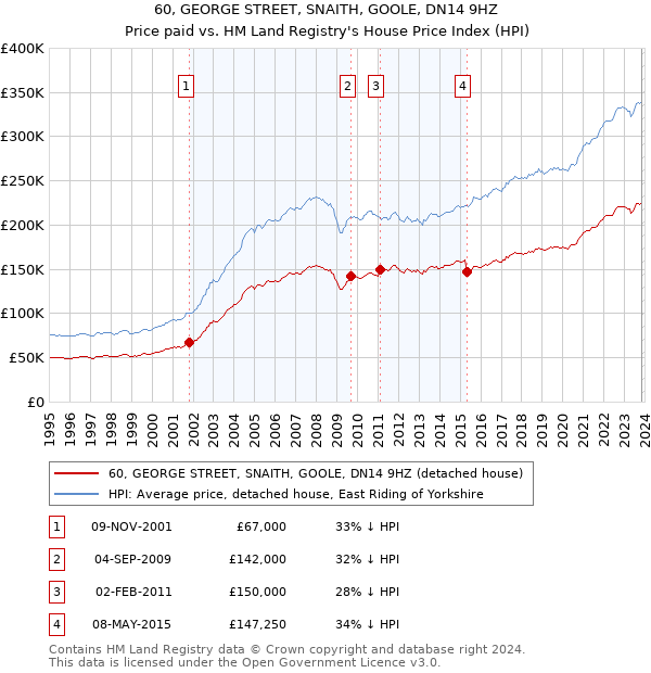 60, GEORGE STREET, SNAITH, GOOLE, DN14 9HZ: Price paid vs HM Land Registry's House Price Index