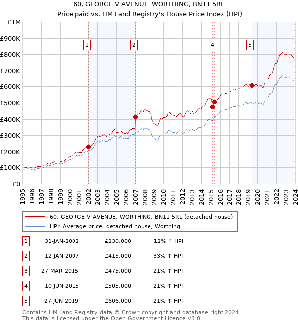 60, GEORGE V AVENUE, WORTHING, BN11 5RL: Price paid vs HM Land Registry's House Price Index