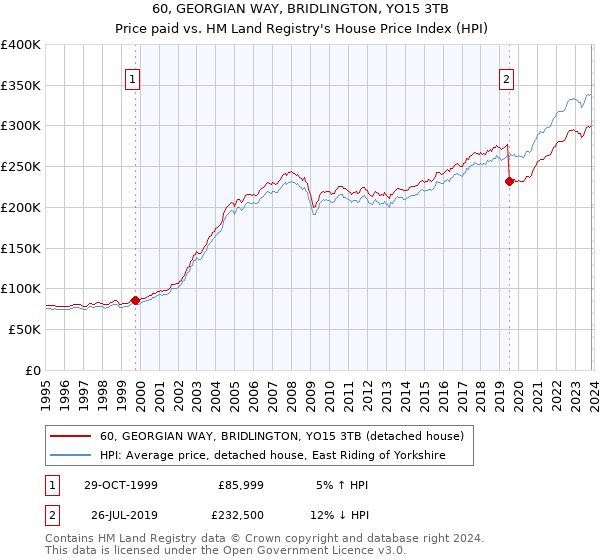 60, GEORGIAN WAY, BRIDLINGTON, YO15 3TB: Price paid vs HM Land Registry's House Price Index