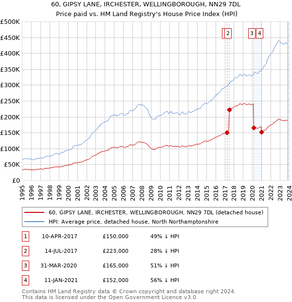 60, GIPSY LANE, IRCHESTER, WELLINGBOROUGH, NN29 7DL: Price paid vs HM Land Registry's House Price Index