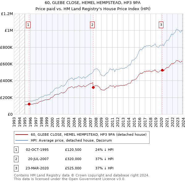60, GLEBE CLOSE, HEMEL HEMPSTEAD, HP3 9PA: Price paid vs HM Land Registry's House Price Index