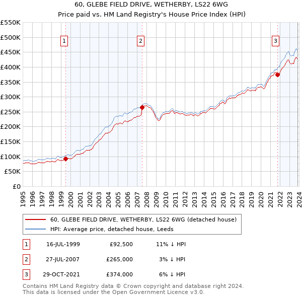60, GLEBE FIELD DRIVE, WETHERBY, LS22 6WG: Price paid vs HM Land Registry's House Price Index