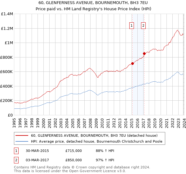 60, GLENFERNESS AVENUE, BOURNEMOUTH, BH3 7EU: Price paid vs HM Land Registry's House Price Index
