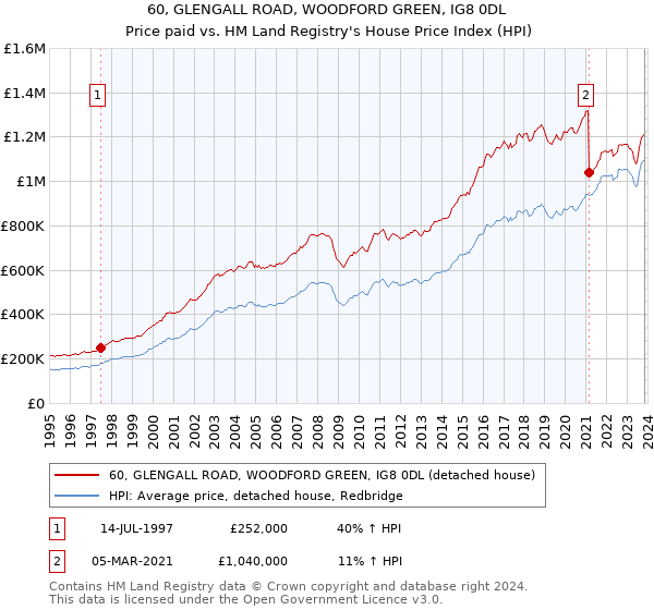 60, GLENGALL ROAD, WOODFORD GREEN, IG8 0DL: Price paid vs HM Land Registry's House Price Index