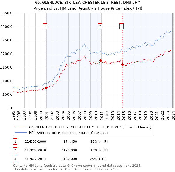 60, GLENLUCE, BIRTLEY, CHESTER LE STREET, DH3 2HY: Price paid vs HM Land Registry's House Price Index