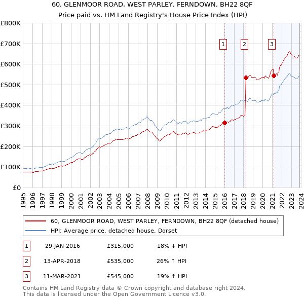 60, GLENMOOR ROAD, WEST PARLEY, FERNDOWN, BH22 8QF: Price paid vs HM Land Registry's House Price Index