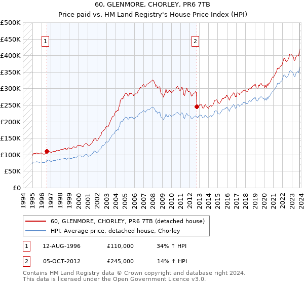 60, GLENMORE, CHORLEY, PR6 7TB: Price paid vs HM Land Registry's House Price Index