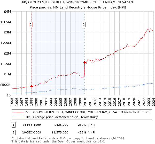60, GLOUCESTER STREET, WINCHCOMBE, CHELTENHAM, GL54 5LX: Price paid vs HM Land Registry's House Price Index