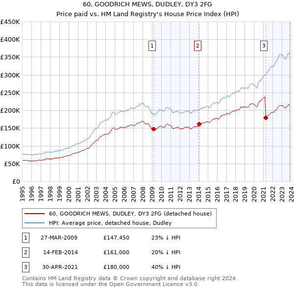 60, GOODRICH MEWS, DUDLEY, DY3 2FG: Price paid vs HM Land Registry's House Price Index