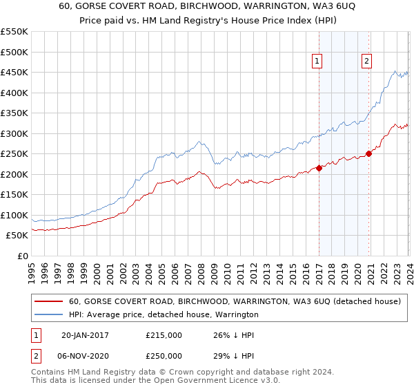 60, GORSE COVERT ROAD, BIRCHWOOD, WARRINGTON, WA3 6UQ: Price paid vs HM Land Registry's House Price Index