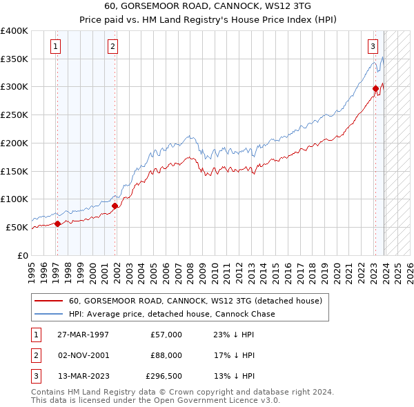 60, GORSEMOOR ROAD, CANNOCK, WS12 3TG: Price paid vs HM Land Registry's House Price Index