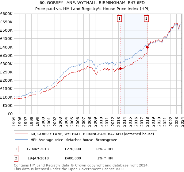 60, GORSEY LANE, WYTHALL, BIRMINGHAM, B47 6ED: Price paid vs HM Land Registry's House Price Index