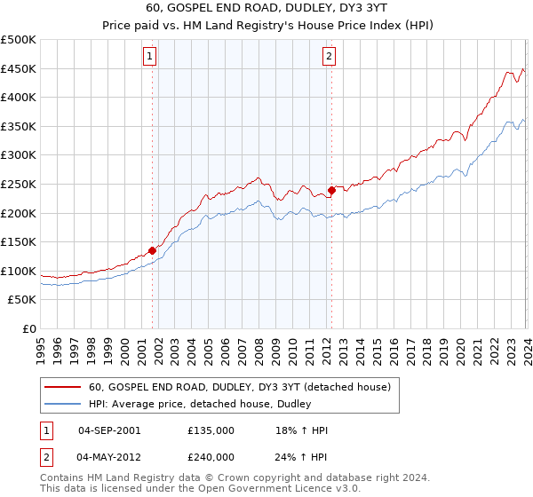 60, GOSPEL END ROAD, DUDLEY, DY3 3YT: Price paid vs HM Land Registry's House Price Index
