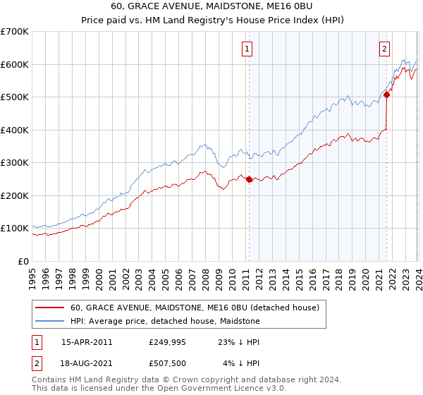 60, GRACE AVENUE, MAIDSTONE, ME16 0BU: Price paid vs HM Land Registry's House Price Index