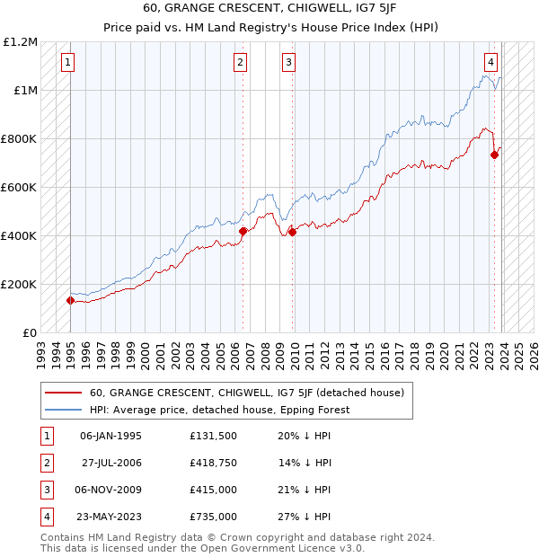 60, GRANGE CRESCENT, CHIGWELL, IG7 5JF: Price paid vs HM Land Registry's House Price Index