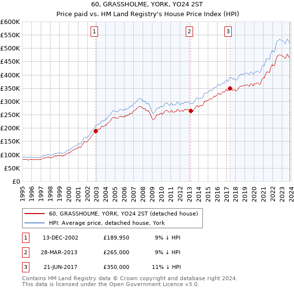 60, GRASSHOLME, YORK, YO24 2ST: Price paid vs HM Land Registry's House Price Index
