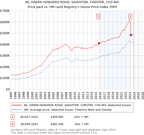 60, GREEN HOWARDS ROAD, SAIGHTON, CHESTER, CH3 6FA: Price paid vs HM Land Registry's House Price Index