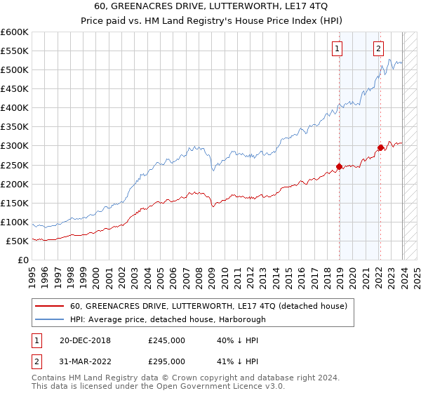 60, GREENACRES DRIVE, LUTTERWORTH, LE17 4TQ: Price paid vs HM Land Registry's House Price Index
