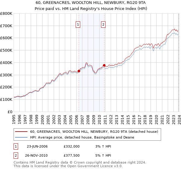 60, GREENACRES, WOOLTON HILL, NEWBURY, RG20 9TA: Price paid vs HM Land Registry's House Price Index