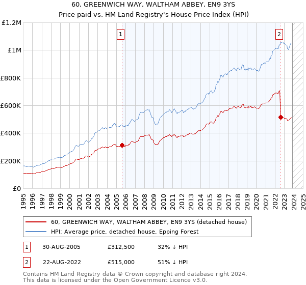 60, GREENWICH WAY, WALTHAM ABBEY, EN9 3YS: Price paid vs HM Land Registry's House Price Index