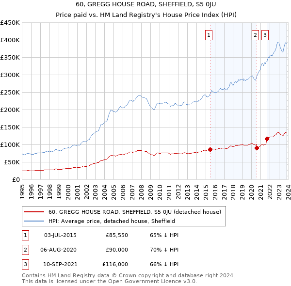 60, GREGG HOUSE ROAD, SHEFFIELD, S5 0JU: Price paid vs HM Land Registry's House Price Index