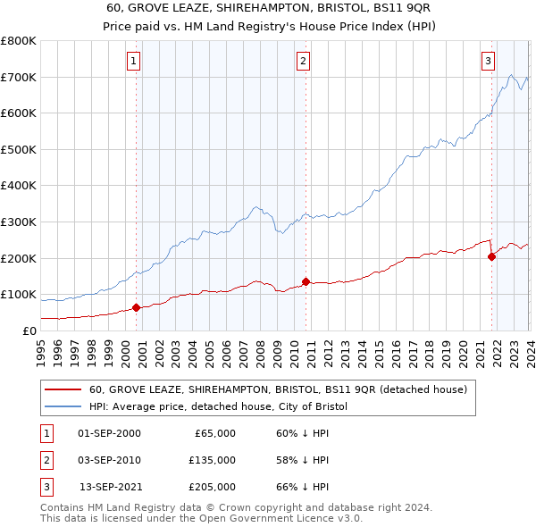 60, GROVE LEAZE, SHIREHAMPTON, BRISTOL, BS11 9QR: Price paid vs HM Land Registry's House Price Index
