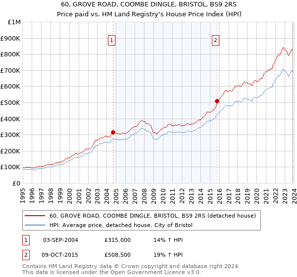 60, GROVE ROAD, COOMBE DINGLE, BRISTOL, BS9 2RS: Price paid vs HM Land Registry's House Price Index