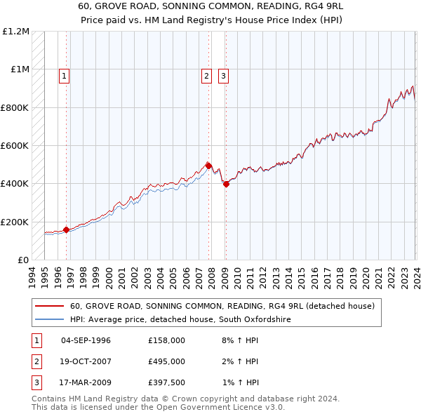 60, GROVE ROAD, SONNING COMMON, READING, RG4 9RL: Price paid vs HM Land Registry's House Price Index
