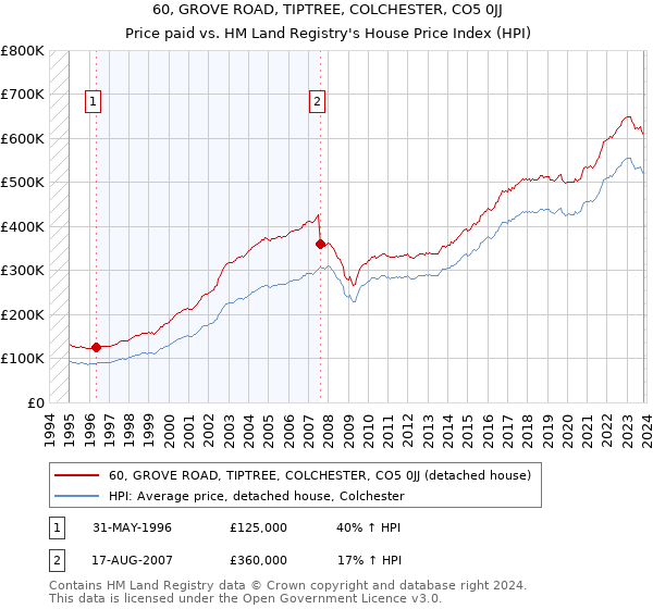 60, GROVE ROAD, TIPTREE, COLCHESTER, CO5 0JJ: Price paid vs HM Land Registry's House Price Index