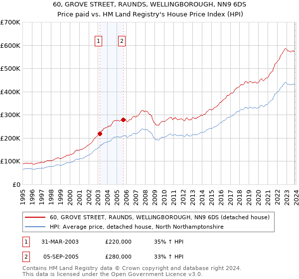 60, GROVE STREET, RAUNDS, WELLINGBOROUGH, NN9 6DS: Price paid vs HM Land Registry's House Price Index