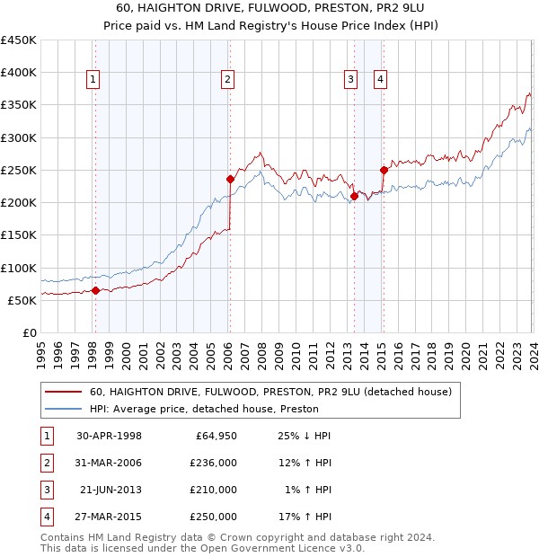 60, HAIGHTON DRIVE, FULWOOD, PRESTON, PR2 9LU: Price paid vs HM Land Registry's House Price Index