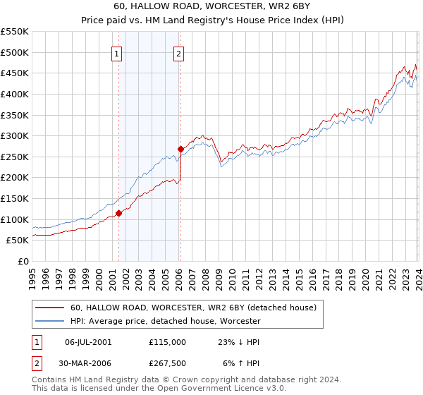 60, HALLOW ROAD, WORCESTER, WR2 6BY: Price paid vs HM Land Registry's House Price Index