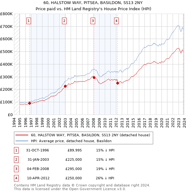 60, HALSTOW WAY, PITSEA, BASILDON, SS13 2NY: Price paid vs HM Land Registry's House Price Index