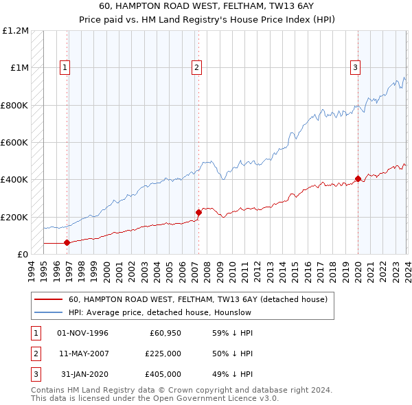 60, HAMPTON ROAD WEST, FELTHAM, TW13 6AY: Price paid vs HM Land Registry's House Price Index