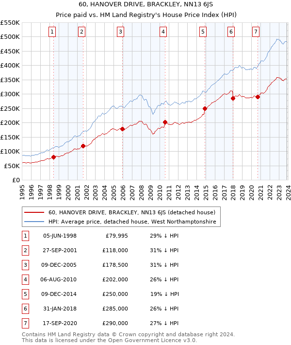 60, HANOVER DRIVE, BRACKLEY, NN13 6JS: Price paid vs HM Land Registry's House Price Index