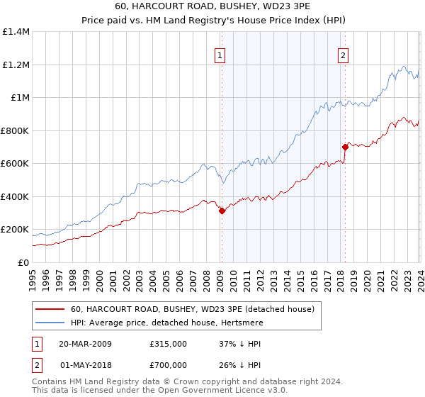 60, HARCOURT ROAD, BUSHEY, WD23 3PE: Price paid vs HM Land Registry's House Price Index
