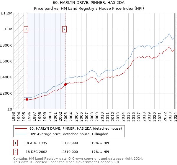 60, HARLYN DRIVE, PINNER, HA5 2DA: Price paid vs HM Land Registry's House Price Index