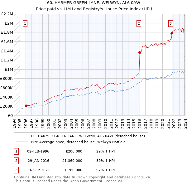 60, HARMER GREEN LANE, WELWYN, AL6 0AW: Price paid vs HM Land Registry's House Price Index
