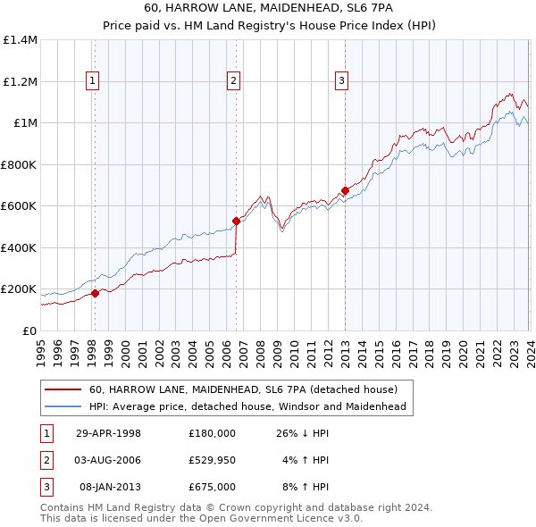 60, HARROW LANE, MAIDENHEAD, SL6 7PA: Price paid vs HM Land Registry's House Price Index
