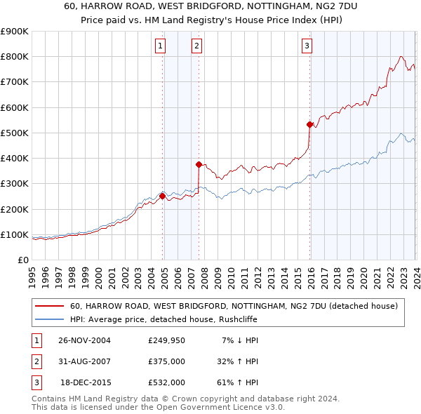 60, HARROW ROAD, WEST BRIDGFORD, NOTTINGHAM, NG2 7DU: Price paid vs HM Land Registry's House Price Index