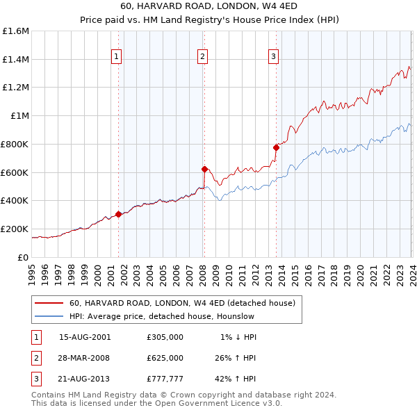 60, HARVARD ROAD, LONDON, W4 4ED: Price paid vs HM Land Registry's House Price Index