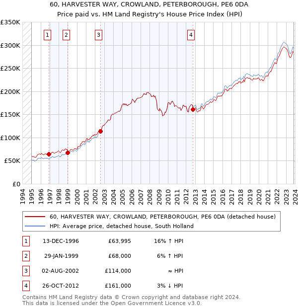 60, HARVESTER WAY, CROWLAND, PETERBOROUGH, PE6 0DA: Price paid vs HM Land Registry's House Price Index