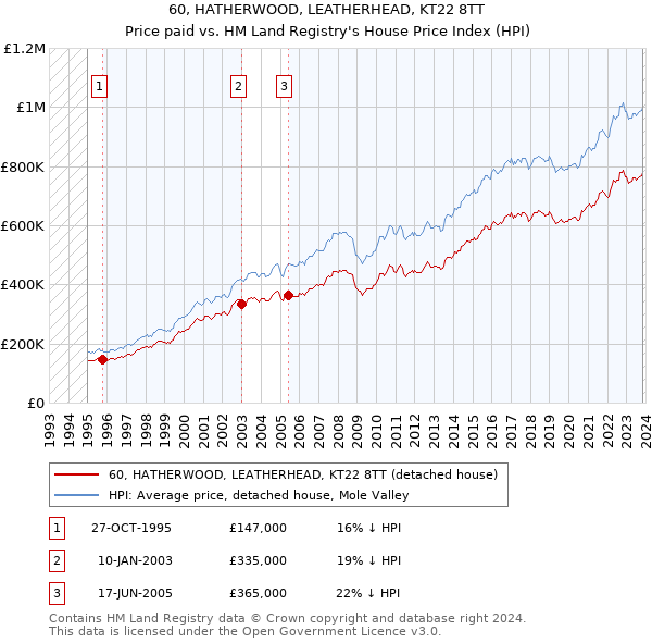 60, HATHERWOOD, LEATHERHEAD, KT22 8TT: Price paid vs HM Land Registry's House Price Index