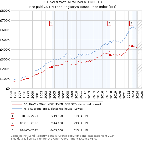 60, HAVEN WAY, NEWHAVEN, BN9 9TD: Price paid vs HM Land Registry's House Price Index