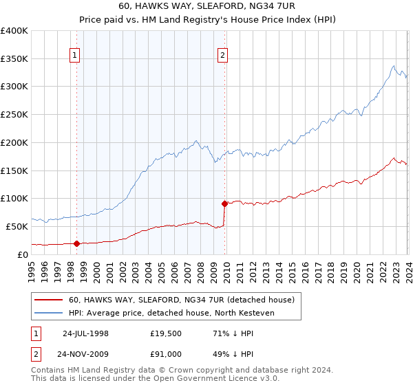 60, HAWKS WAY, SLEAFORD, NG34 7UR: Price paid vs HM Land Registry's House Price Index