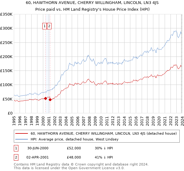 60, HAWTHORN AVENUE, CHERRY WILLINGHAM, LINCOLN, LN3 4JS: Price paid vs HM Land Registry's House Price Index
