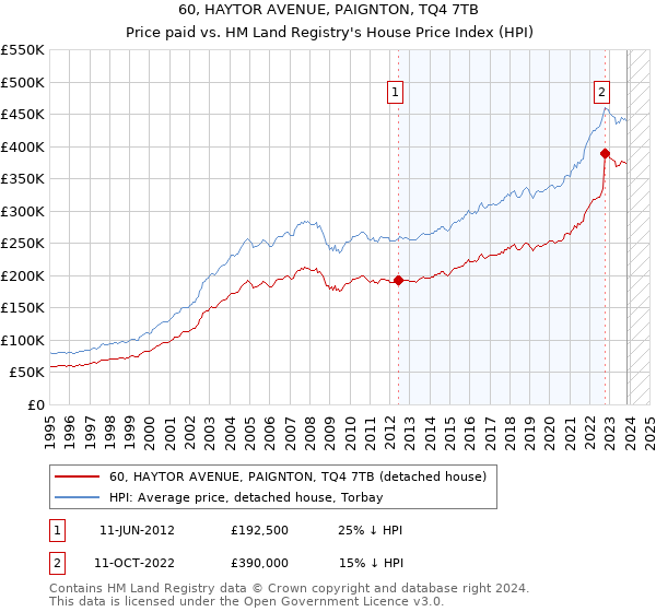 60, HAYTOR AVENUE, PAIGNTON, TQ4 7TB: Price paid vs HM Land Registry's House Price Index