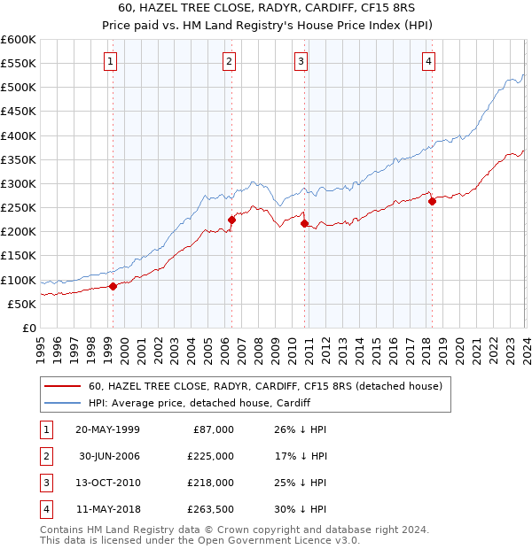 60, HAZEL TREE CLOSE, RADYR, CARDIFF, CF15 8RS: Price paid vs HM Land Registry's House Price Index
